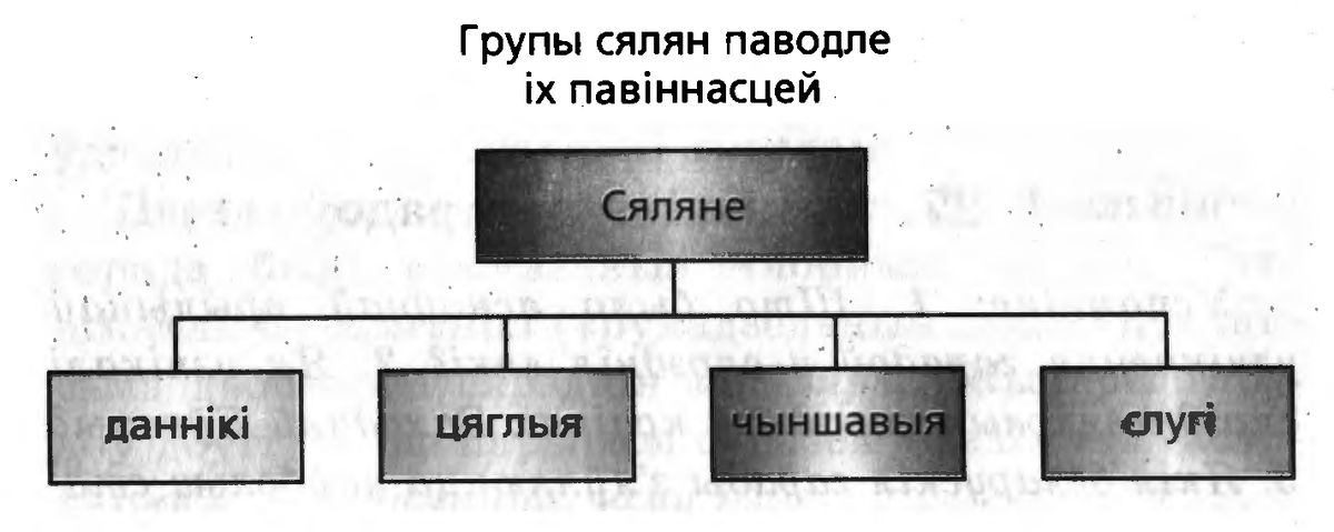 Группы крестьян по их повинностям: данники, тяглые, чиншевые, слуги (схема из учебника Штыхова).